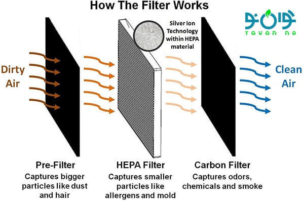 نحوه تصفیه هوا به کمک فیلترهای کربن و هپا